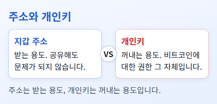 지갑 주소와 개인키의 쓰임을 나란히 비교한 도식