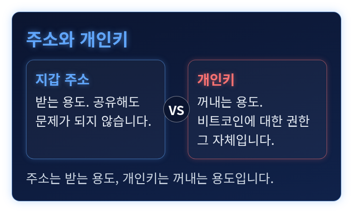 지갑 주소와 개인키의 쓰임을 나란히 비교한 도식
