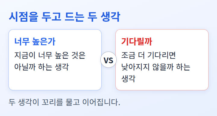 지금이 높은 것은 아닌지와 기다리면 낮아지지 않을지, 시점에 대한 두 가지 생각을 나란히 견준 도식