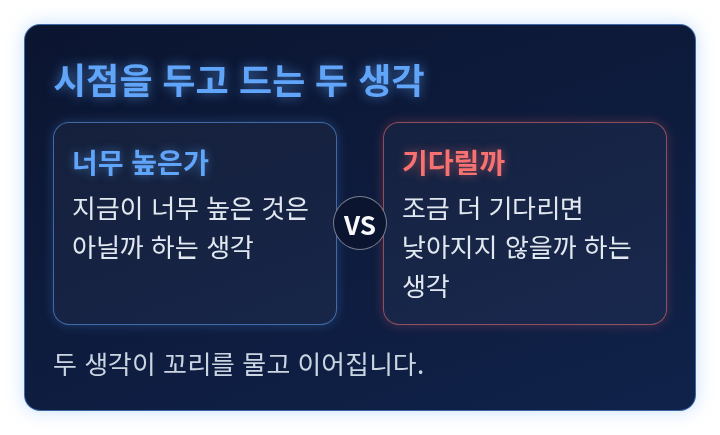 지금이 높은 것은 아닌지와 기다리면 낮아지지 않을지, 시점에 대한 두 가지 생각을 나란히 견준 도식