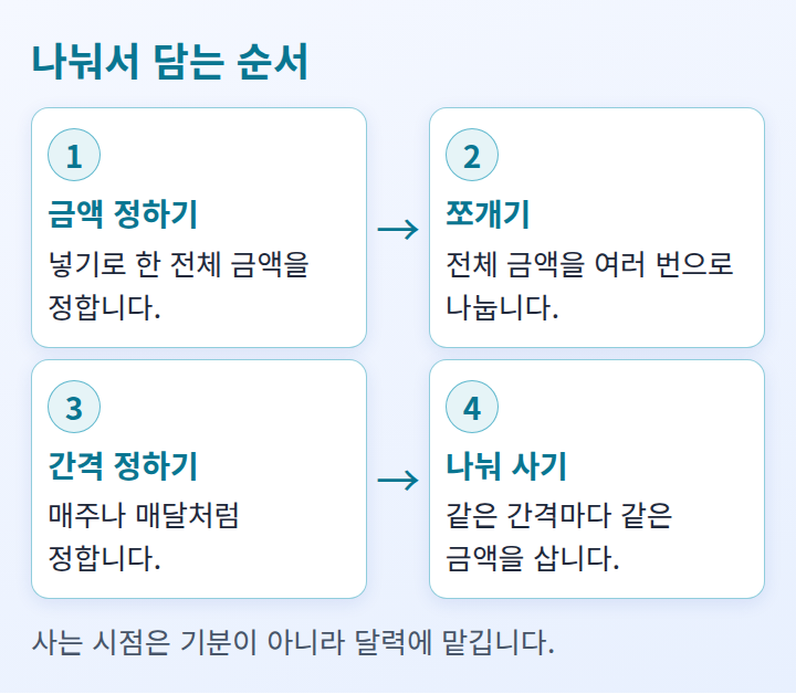 전체 금액을 정하고 쪼개고 간격을 정해 나눠 사는 네 단계 도식