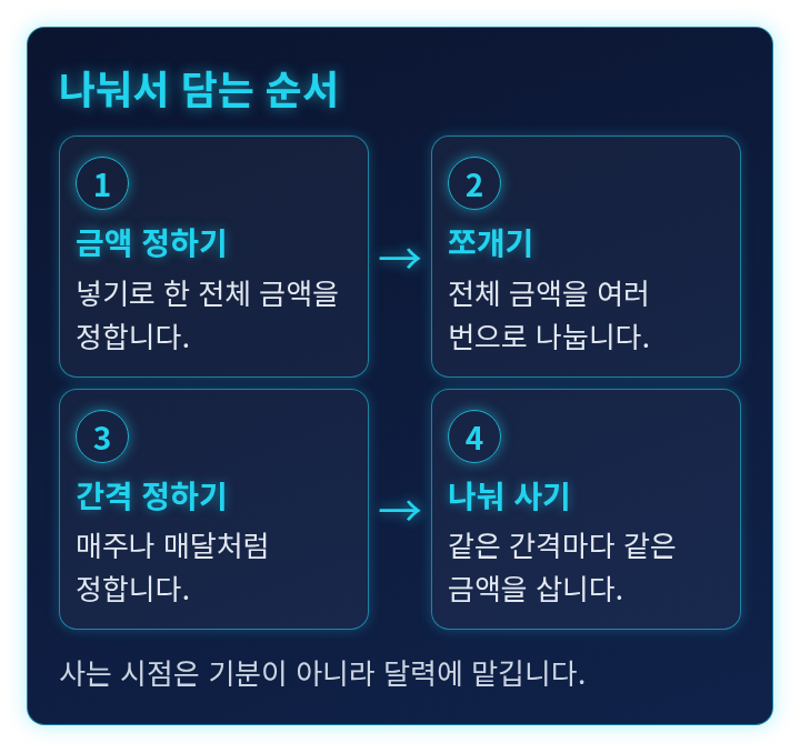 전체 금액을 정하고 쪼개고 간격을 정해 나눠 사는 네 단계 도식