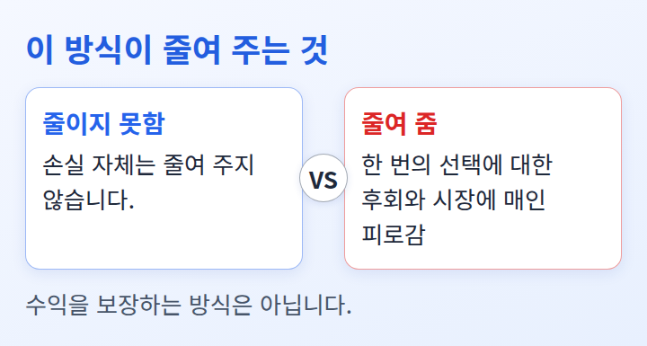 손실 자체와 후회 및 피로감 중 이 방식이 줄여 주는 것을 견준 비교 도식