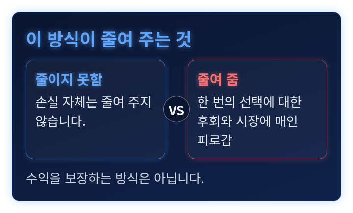 손실 자체와 후회 및 피로감 중 이 방식이 줄여 주는 것을 견준 비교 도식