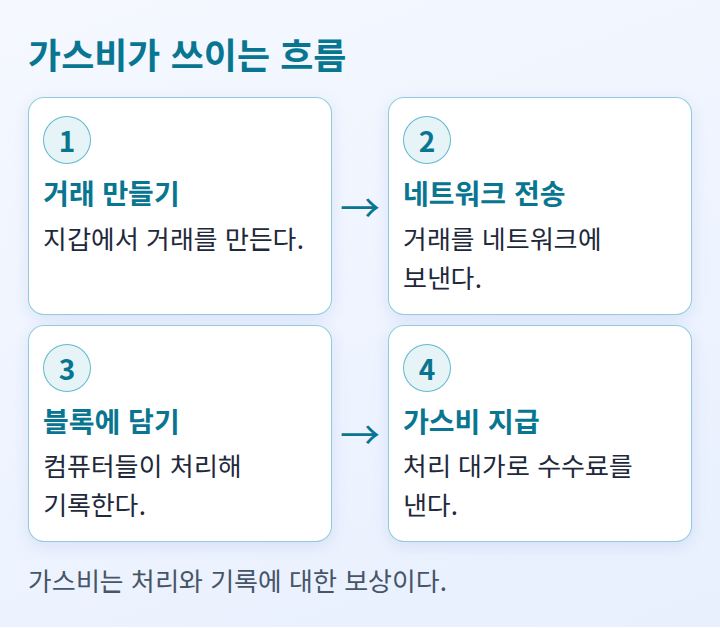 거래를 만들어 보내고 블록에 담기기까지 가스비가 쓰이는 순서를 보여 주는 도식