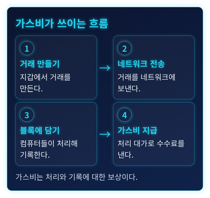 거래를 만들어 보내고 블록에 담기기까지 가스비가 쓰이는 순서를 보여 주는 도식