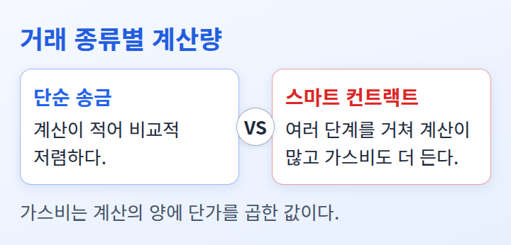 단순 송금과 스마트 컨트랙트 사용의 계산량과 가스비를 비교한 도식