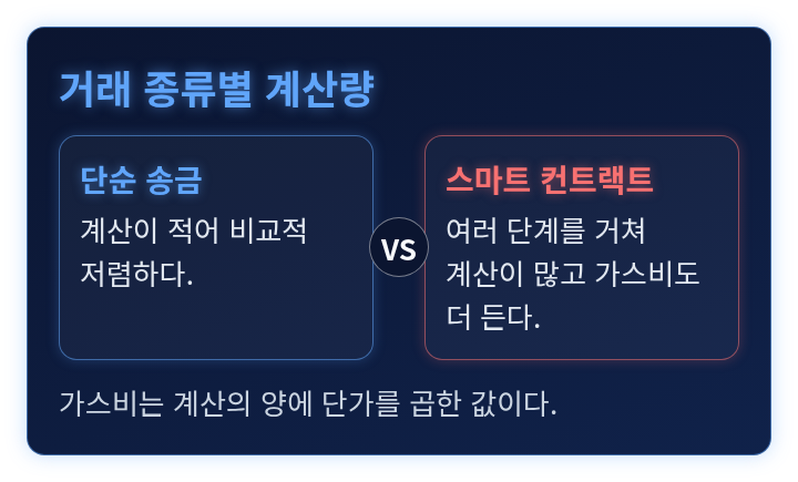 단순 송금과 스마트 컨트랙트 사용의 계산량과 가스비를 비교한 도식