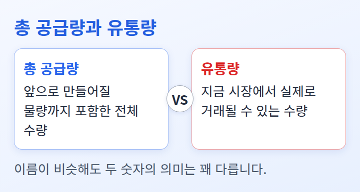 총 공급량과 유통량의 뜻을 나란히 비교한 도식
