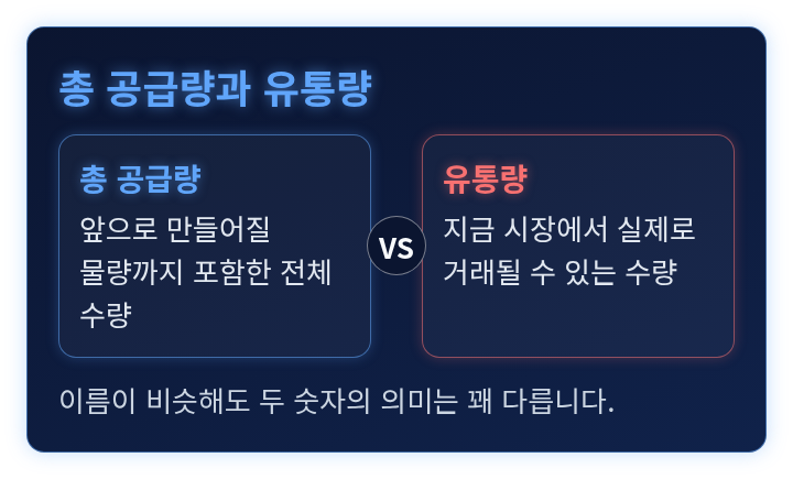 총 공급량과 유통량의 뜻을 나란히 비교한 도식