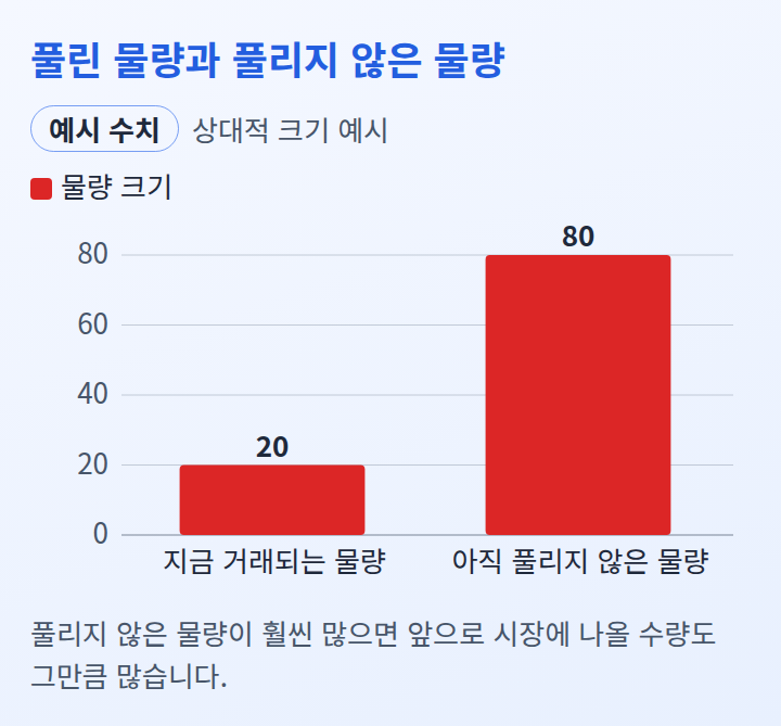 거래되는 물량보다 풀리지 않은 물량이 훨씬 큰 예시 막대 그래프