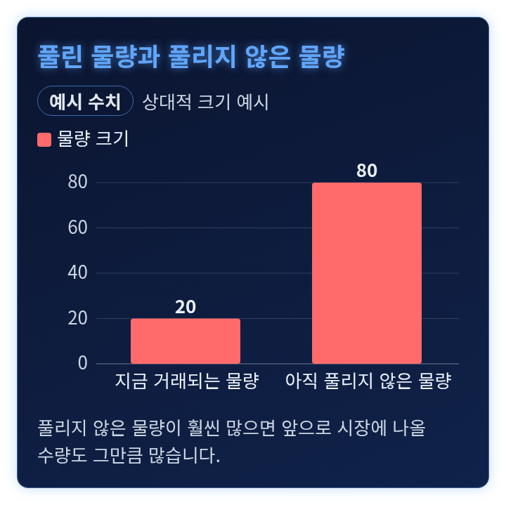 거래되는 물량보다 풀리지 않은 물량이 훨씬 큰 예시 막대 그래프