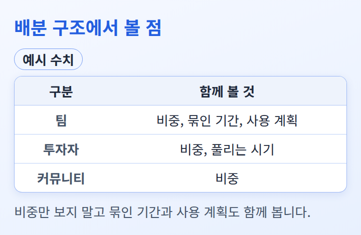 팀, 투자자, 커뮤니티별로 확인할 항목을 정리한 표