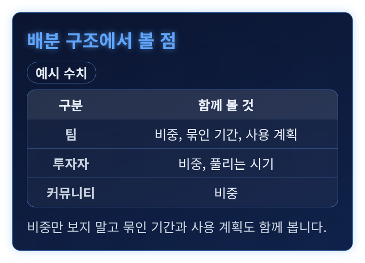 팀, 투자자, 커뮤니티별로 확인할 항목을 정리한 표
