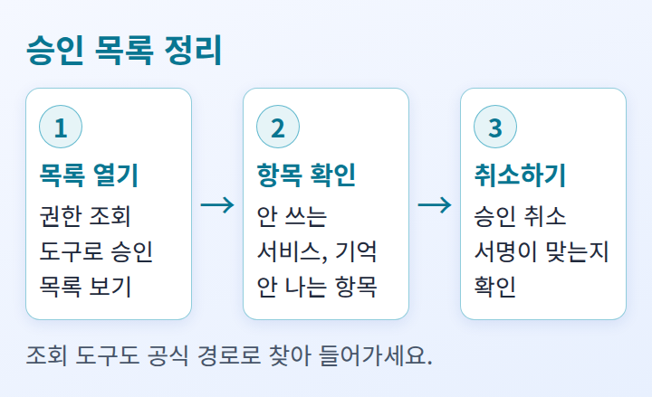 승인 목록을 열어 확인하고 취소하는 순서를 보여 주는 단계 도식