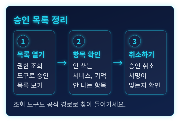 승인 목록을 열어 확인하고 취소하는 순서를 보여 주는 단계 도식