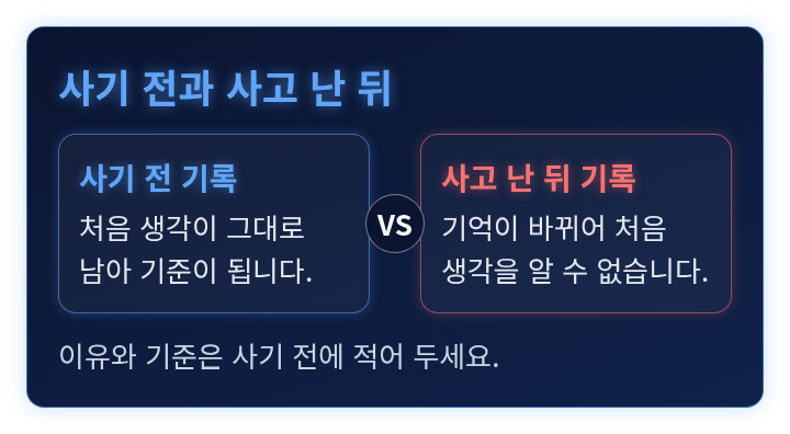 사기 전에 적은 기록과 사고 난 뒤에 적은 기록을 비교한 도식