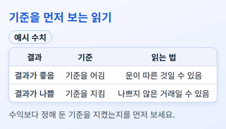 결과와 기준 준수 여부를 조합해 거래를 읽는 방법을 보여 주는 표