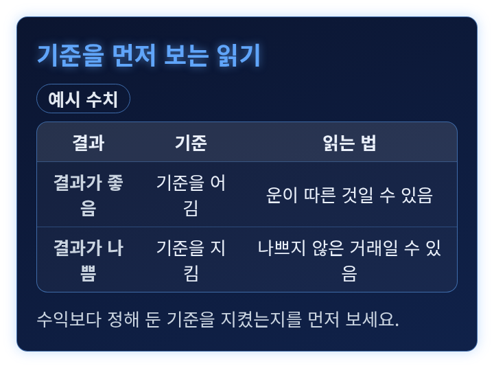 결과와 기준 준수 여부를 조합해 거래를 읽는 방법을 보여 주는 표