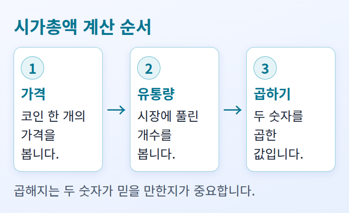 가격에 유통량을 곱해 시가총액이 나오는 과정을 순서대로 보여 주는 도식