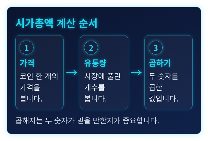 가격에 유통량을 곱해 시가총액이 나오는 과정을 순서대로 보여 주는 도식