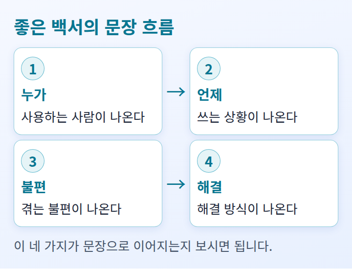 누가, 언제, 불편, 해결 순서로 이어지는 네 단계 도식