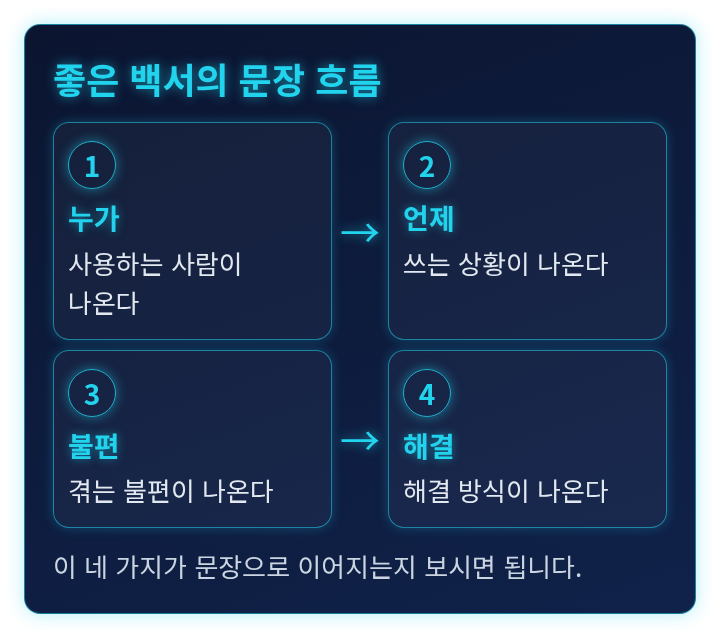 누가, 언제, 불편, 해결 순서로 이어지는 네 단계 도식