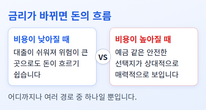 돈을 빌리는 비용이 낮아질 때와 높아질 때의 돈의 흐름을 비교한 도식