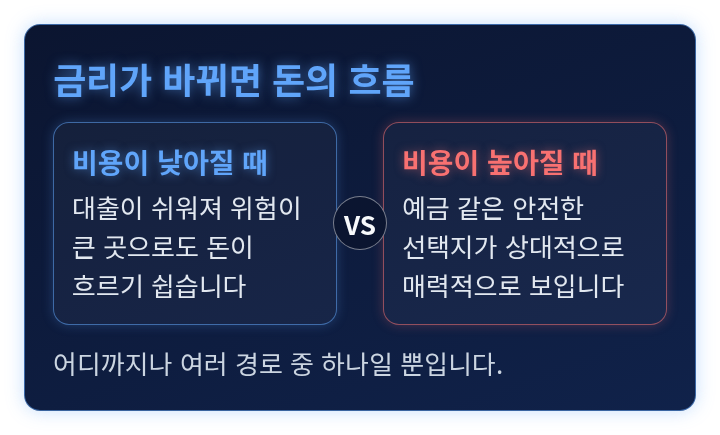돈을 빌리는 비용이 낮아질 때와 높아질 때의 돈의 흐름을 비교한 도식