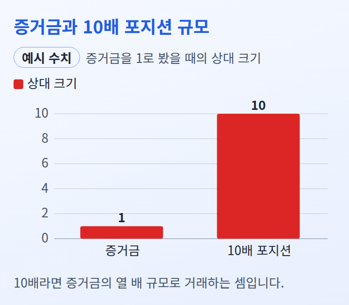증거금 1에 대해 10배 레버리지 포지션이 열 배 크기로 나타난 예시 막대 그래프