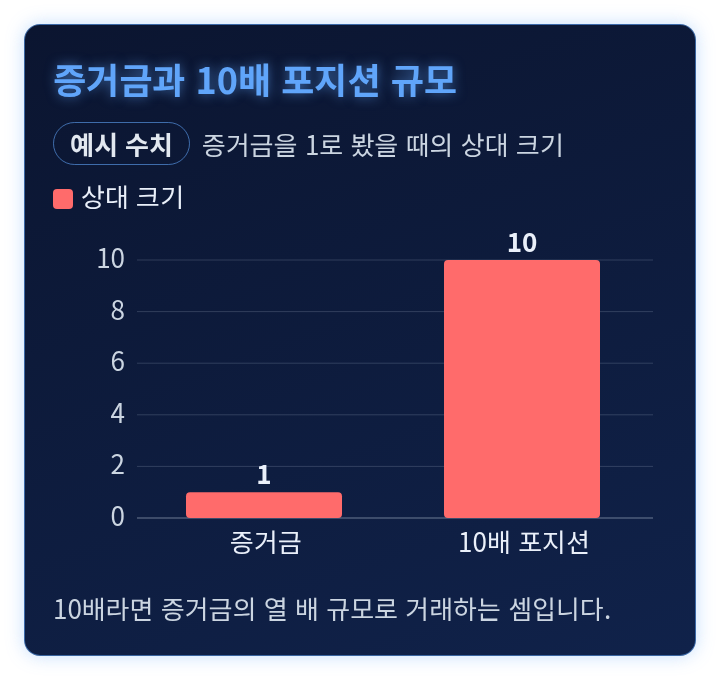 증거금 1에 대해 10배 레버리지 포지션이 열 배 크기로 나타난 예시 막대 그래프