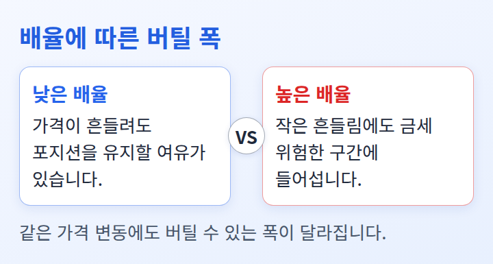낮은 배율과 높은 배율에서 버틸 수 있는 폭을 비교한 도식