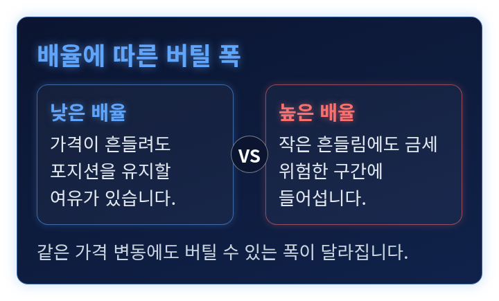 낮은 배율과 높은 배율에서 버틸 수 있는 폭을 비교한 도식