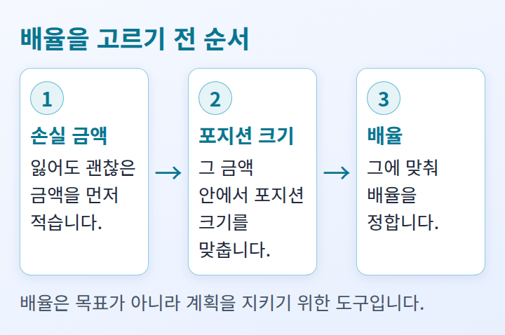 손실 금액, 포지션 크기, 배율 순서로 정하는 과정을 보여 주는 단계 도식