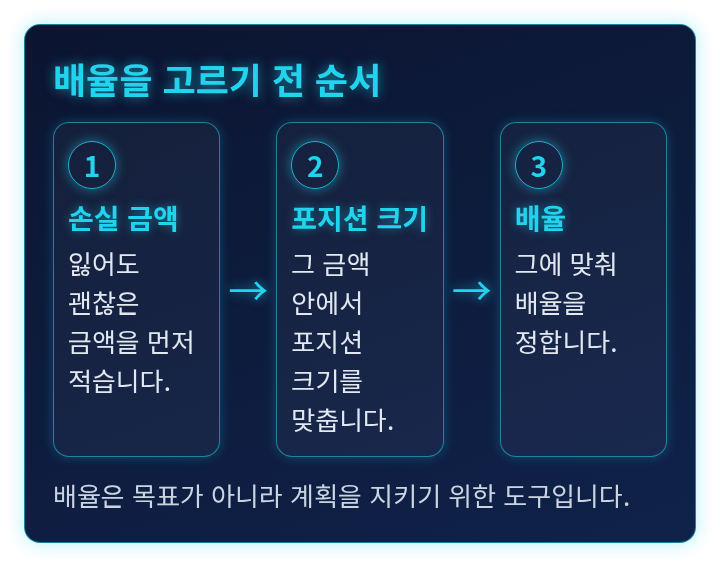 손실 금액, 포지션 크기, 배율 순서로 정하는 과정을 보여 주는 단계 도식