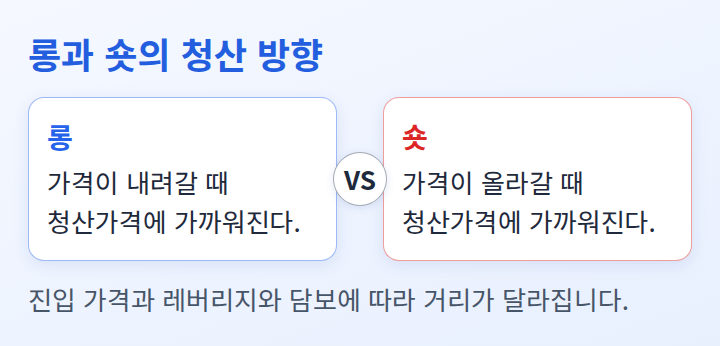 롱과 숏이 청산가격에 가까워지는 방향을 견준 비교 도식