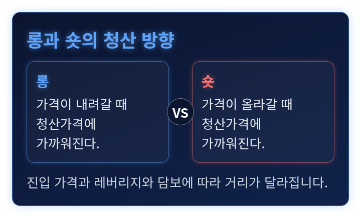 롱과 숏이 청산가격에 가까워지는 방향을 견준 비교 도식