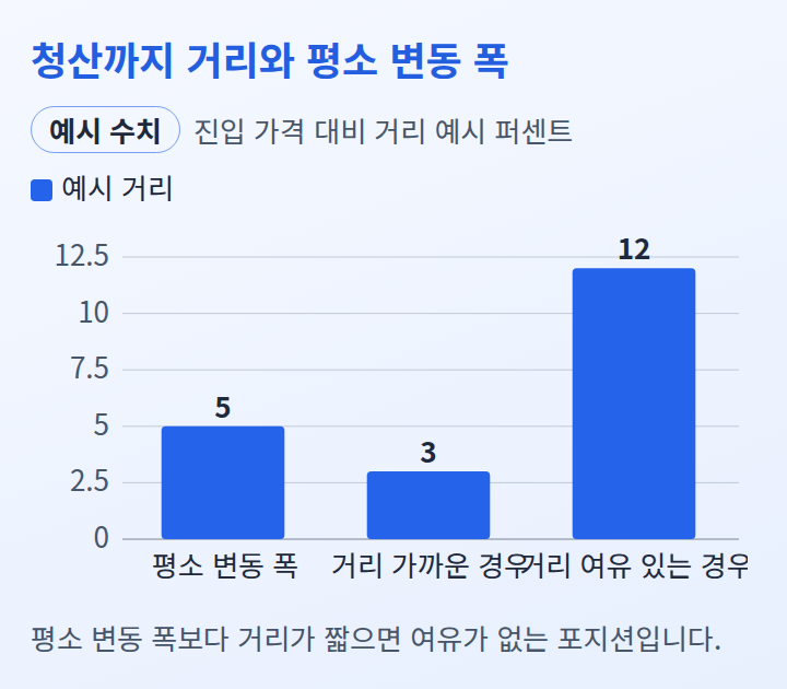 평소 변동 폭과 청산까지의 거리를 예시 수치로 견준 막대 그래프