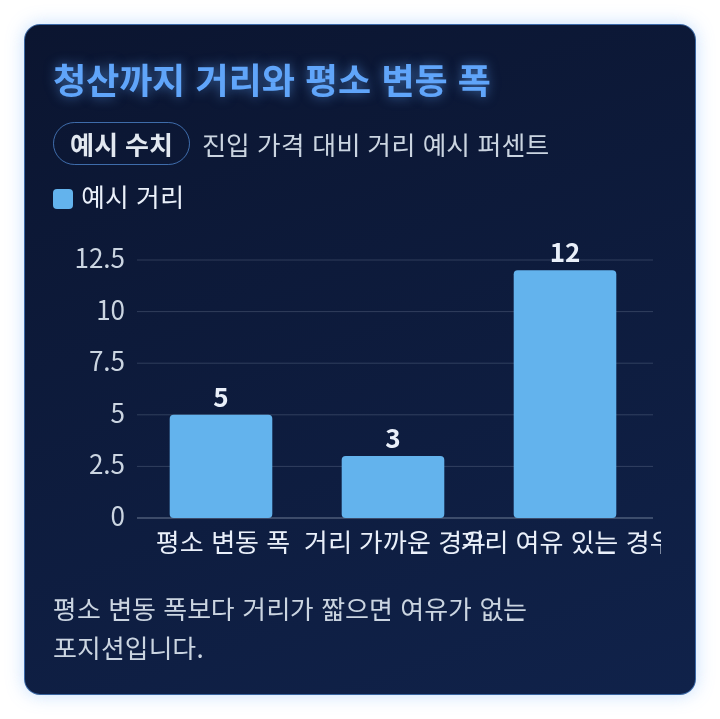 평소 변동 폭과 청산까지의 거리를 예시 수치로 견준 막대 그래프