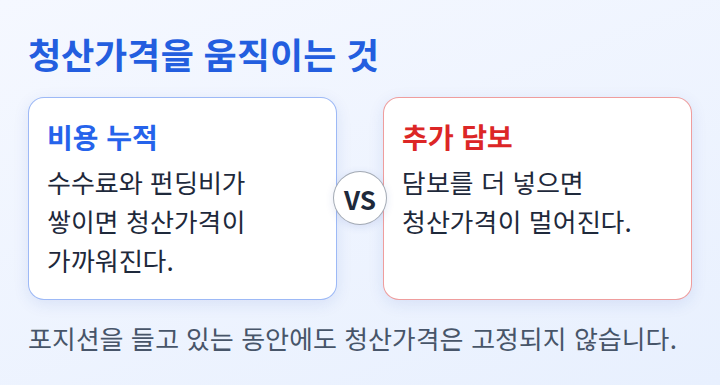 비용 누적과 추가 담보가 청산가격에 주는 반대 효과를 견준 비교 도식