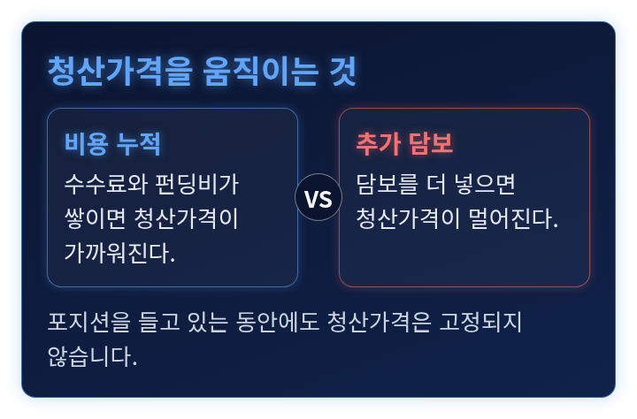 비용 누적과 추가 담보가 청산가격에 주는 반대 효과를 견준 비교 도식