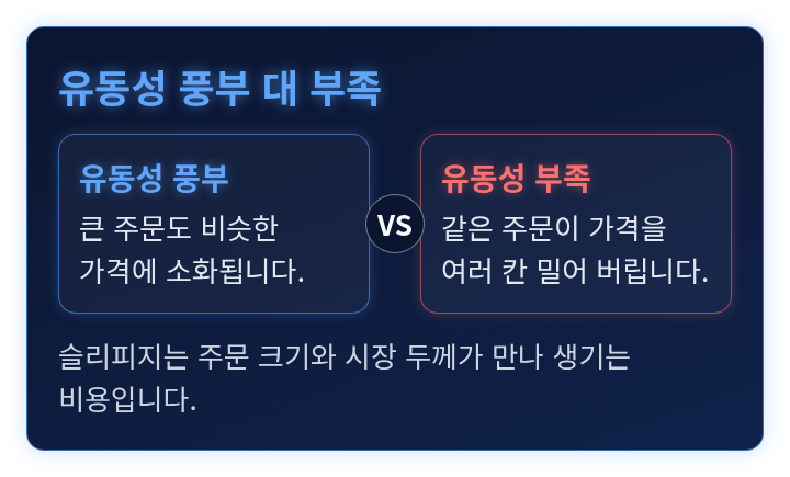 유동성이 풍부한 시장과 부족한 시장에서 같은 주문이 어떻게 체결되는지 견주는 비교 도식