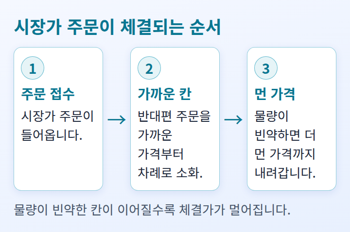 시장가 주문이 가까운 호가부터 먼 호가까지 차례로 체결되는 과정을 보여 주는 단계 도식