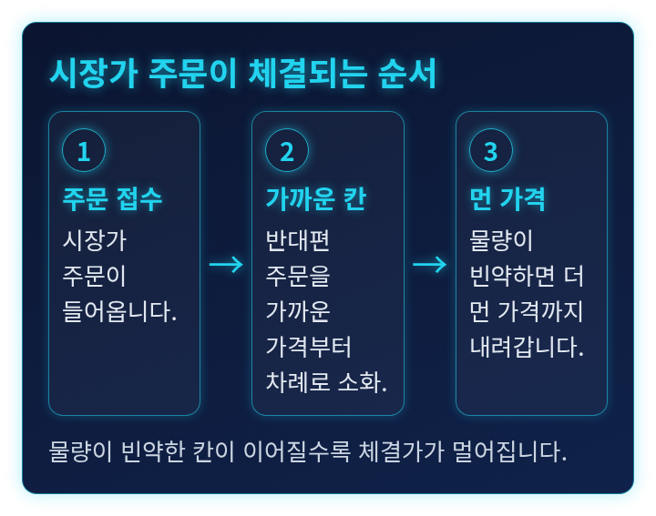 시장가 주문이 가까운 호가부터 먼 호가까지 차례로 체결되는 과정을 보여 주는 단계 도식