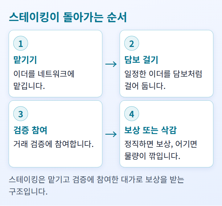 이더를 맡기고 검증에 참여해 보상을 받거나 물량이 깎이는 순서를 보여 주는 단계 도식