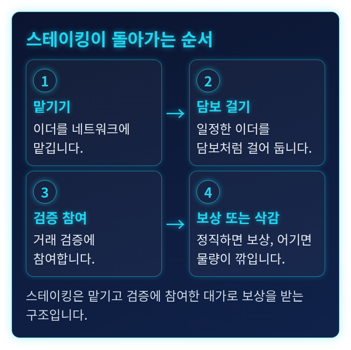 이더를 맡기고 검증에 참여해 보상을 받거나 물량이 깎이는 순서를 보여 주는 단계 도식