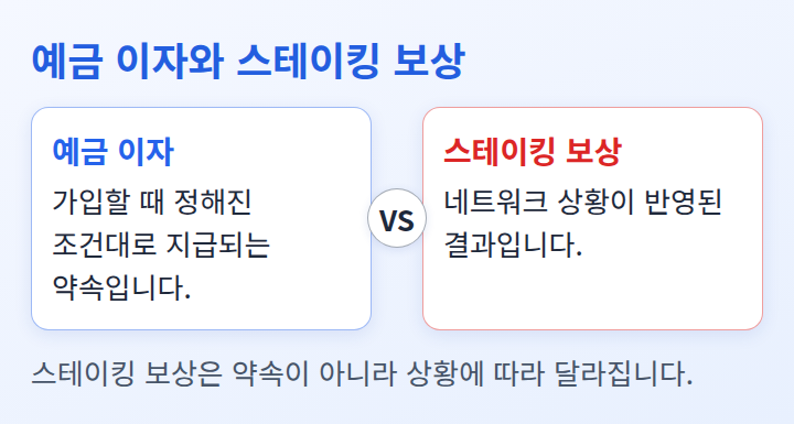 예금 이자와 스테이킹 보상의 성격을 나란히 견준 비교 도식