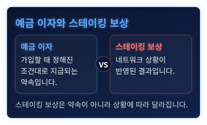예금 이자와 스테이킹 보상의 성격을 나란히 견준 비교 도식