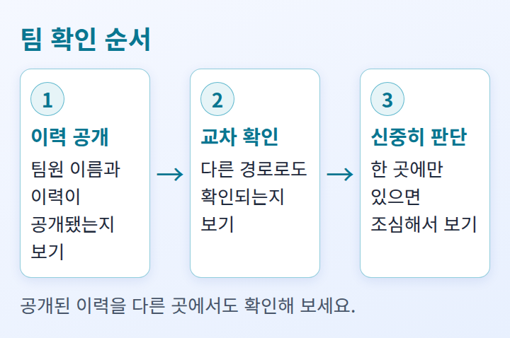 만든 사람을 확인하는 순서를 세 단계로 나타낸 도식