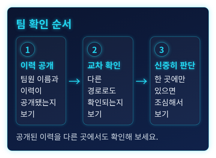 만든 사람을 확인하는 순서를 세 단계로 나타낸 도식